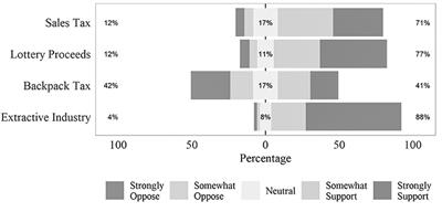 Stakeholder Support for Wildlife Conservation Funding Policies